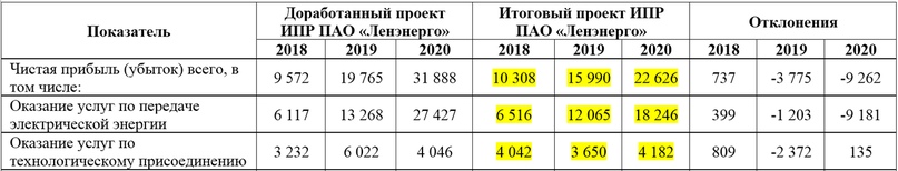 Разбор Ленэнерго. Считаем дивиденды.