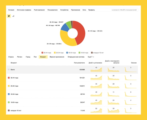 AppMetrica Яндекса позволит анализировать отдельных пользователей мобильного приложения: 