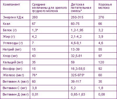 Состав грудного молока 