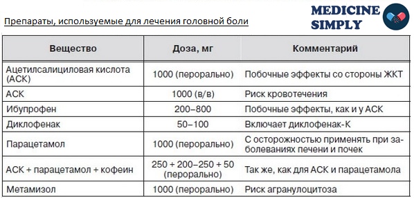 Список лекарств от головной боли. Лекарства от головы Лекарства от головной боли, какие препараты от головной боли, списое лекарств от головной боли, примеры лекарств от головы, болит голова