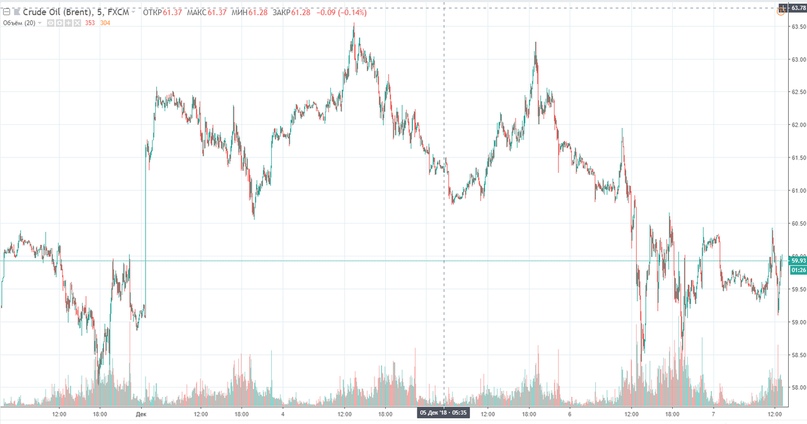 Неделя продолжилась с существенной волатильностью в нефти, изрядно потрепав нервы всем держателям позиций