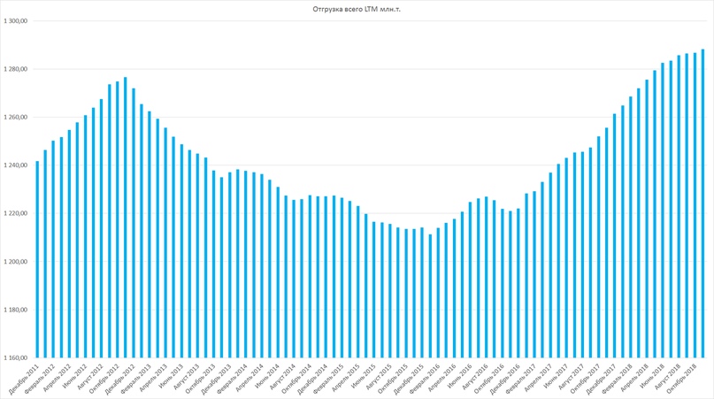 Итоги декабрь 2018 г. Обзор портфеля.