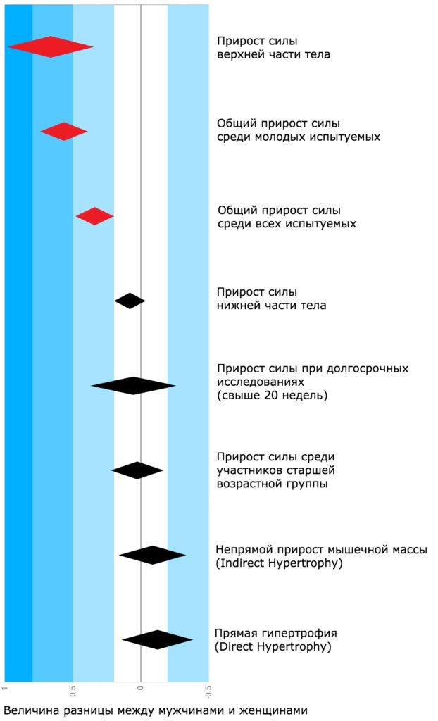 Женщина набирает силу и мышечную массу не хуже мужчин