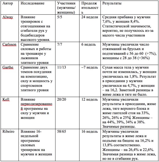 Женщина как считалось ранее, не может добиваться успехов в спорте также как и мужчина