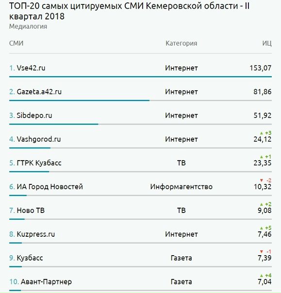 фото Наш сайт уже не первый год занимает лидирующую позицию. 
Я долго шёл к этому! Много бессонных ночей с мыслями ,о том как сделать сайт лучше, привели к таким достижениям! Мы очень довольны сегодняшними результатами и будем стараться сохранить эти позиции и улучшить их! 
Я очень горжусь, что по популярности в соц.сетях мы обошли федеральные издания такие как, АиФ, НТВ и др. 
 
Информационный сайт VSE42.Ru стал самым цитируемым СМИ в Кузбассе по версии "Медиалогии" за второй квартал 2018 года. Основой подсчетов в рейтинге стал Индекс цитируемости (ИЦ). Так, за второй квартал 2018 года (с 1 апреля по 30 июня) сайт VSE42.Ru сохранил лидирующую позицию среди других средств массовой информации при ИЦ 153,07, опередив СМИ, занявшее второе место практически в два раза. 
 
По данным "Медиалогии", первые четыре позиции занимают интернет-СМИ. На низких строчках расположились государственные СМИ. Телеканал ГТРК "Кузбасс" с ИЦ 23,35 занял пятое место, а газета "Кузбасс" потеряла одну позицию и опустилась на девятое место с ИЦ 7,39. 
 
Индекс цитируемости – показатель, учитывающий количество ссылок на источник информации в СМИ. Он показывает влиятельность СМИ среди других изданий.Кроме того, по данным сайта MediaMetrics, анализирующего котировки новостей в соцсетях, в рейтинге региональных СМИ сайт VSE42.Ru стал лидером не только в Кузбассе, но и в Новосибирске. 

#vse42 #Кузбасс #Кемеровскаяобласть #Кемерово #Новокузнецк #КузнецкийАльянс