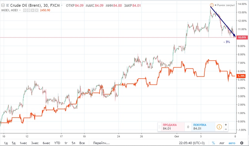 Предстоящая неделя покажет, входим ли мы в коррекцию, согласно изначальным ожиданиям, либо впереди будет продолжение роста