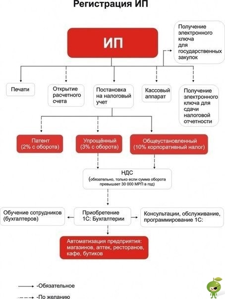 как открыть ип сколько стоит открыть ип самостоятельно обязательно:o квитанция для оплаты госпошлины – 800 рублей.необязательно:o печать – 500 рублей.o открытие расчетного счета в банке – 1000