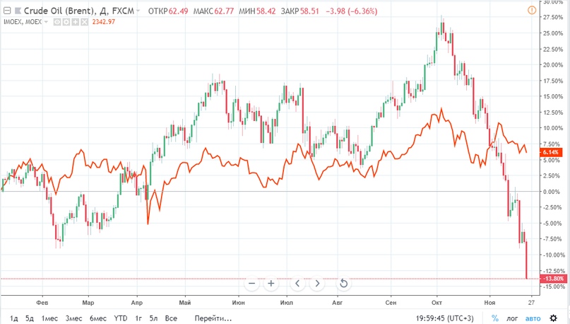 Неделя прошла с быстрым завалом нефти, индекс резких движений не показывал, просто понемногу сползая вниз