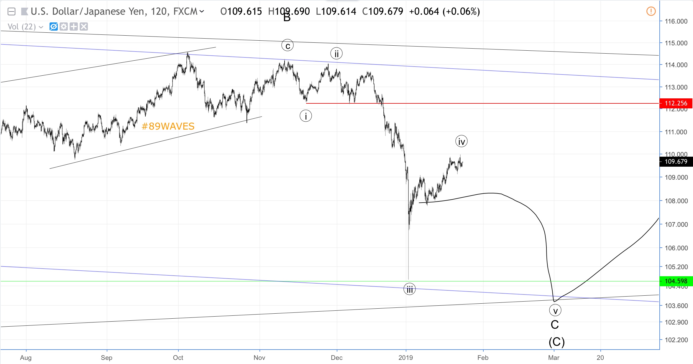 Волновой анализ USD/JPY, APPLE и нефти WTI.