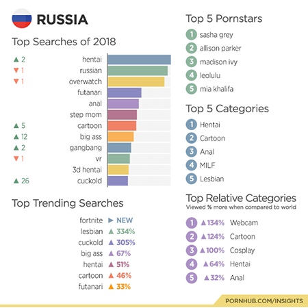 Хентай и Ким Кардашьян: занимательная статистика Pornhub за 2018 год Ежегодно самый популярный сайт для взрослых Pornhub делится исследованиями, рассказывающими, какие категории порно, актеры и