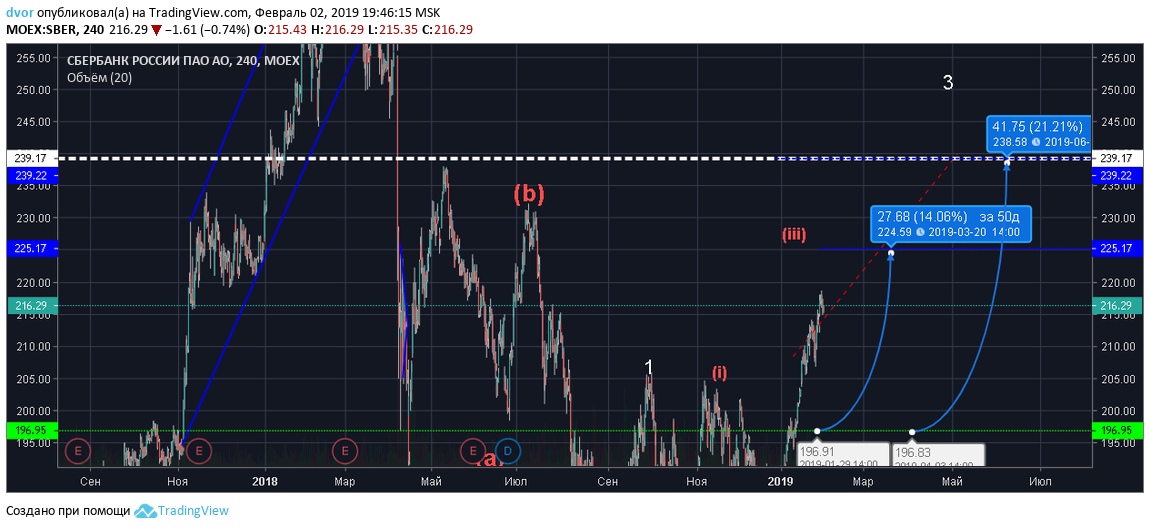 Торговый план по акциям !!!! Газпром, Сбер, Мосбиржа, НЛМК, АЭРО, Роснефть.