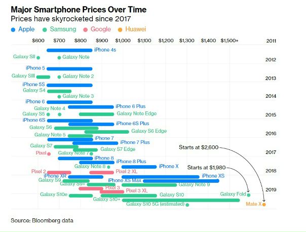 Как дорожали флагманские смартфоны Apple и Samsung с 2011 года