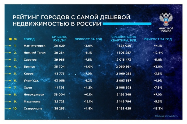 Фото: Найдены самые дешевые квартиры в крупных городах России<br><br>Если у покупателя денег в обрез, а купить квартиру обязательно нужно, можно найти очень дешевый вариант «квартиры» размером 1215 кв. м, без горячей воды или с колонкой на улице, в плохом состоянии или находящейся в деревянном доме. Такие предложения стоят меньше миллиона и есть в каждом городе. <br>Из всех городов-миллионников самая дешевая квартира оказалась в Омске. Стоит она 430 000 рублей — это 14 кв. м в кирпичной пятиэтажке на окраине города. В окне стеклопакет, металлическая дверь, хозяин уверяет, что «состояние хорошее». Впрочем, по единственной фотографии об этом судить трудно. <br>Почти столько же, 450 000 рублей, стоит квартира в Нижнем Новгороде. <br>Расположена она в центре города, на первом этаже двухэтажного барака, в ней есть газ и отопление, но вода только холодная. Площадь 17 кв. м, из которых 5 кв. м занимает кухня. <br>На третьем по дешевизне месте – 11-метровая клетушка в Воронеже. Третий этаж пятиэтажки, фото нет. Цена – 480 000 рублей. За ней идут 18 метров в Челябинске, за которые продавец просит всего 530 000 рублей. Находится эта студия также в хрущобе, зато есть балкон и вокруг дома имеется вся инфраструктура. Замыкает «дешевую пятерку» Красноярск с квартирой в 15 «квадратов», если можно назвать квартирой помещение, где есть туалет, но душ один на этаж. Зато просят за это всего 540 000 рублей. <br>Не намного дороже самая бюджетная квартира в Ростове-на-Дону, хотя это уже нормальная, размером 24 кв. м, студия в новостройке, правда, без отделки. Застройщик продает ее по акции за 550 000 рублей. Всего на 20 000 рублей дороже квартира в Новосибирске, правда, она вдвое меньше (10 кв. м). В этой каморочке «центральная холодная и горячая (водонагреватель) вода, центральная канализация, можно сделать туалет в квартире и душ». <br>Зато жилье находится близко к научным учреждениям города, и его можно сдавать в аренду их работникам. <br>А вот в Уфе за почти такие же деньги (580 000 рублей) предлагается просторная «однушка» 44 кв. м. Дешевизна объясняется тем, что она находится в деревянном доме под снос и требует ремонта. В Самаре самая дешевая квартира стоит 590 000 рублей, в Екатеринбурге – 599 000 рублей (отопление печное, вода из колонки на улице), в Перми – 650 000 рублей. <br>В Казани за 750 000 рублей продают 12 кв. м без душа. В Волгограде самым бюджетным предложением в сегменте «квартиры» оказалась «двушка» размером 47 кв. м и стоимостью 760 000 рублей. <br>Самая дешевая квартира столицы обнаружилась в поселении Первомайское, что в Новой Москве, в поселке Птичное в 30 км от МКАД. Стоит она 1 900 000 рублей и представляет собой студию 14 кв. м на первом этаже трехэтажного дома. Квартира готова к проживанию, в «старую» Москву добраться можно автобусом от м. Саларьево. <br>Наиболее экономичная квартира в Питере стоит 1 290 000 рублей и находится недалеко от м. Московская. Это тоже крошечная «гостинка», из 15 кв. м три занимает кухня, 12 – комната. Первый этаж пятиэтажки, зато сделан евроремонт. <br>«Некоторые покупают квартиры без душа, с колонкой на улице или требующие серьезного ремонта как временный вариант, надеясь в будущем накопить денег на более презентабельное жилье. <br>Часто такие помещения приобретают для сдачи в аренду, как некий доходный бизнес. <br>Однако с покупкой экстремально дешевой квартиры нужно быть особенно осторожным. Необходимо проверить все документы на юридическую чистоту, чтобы не было обременений, других претендентов на собственность, неустранимых недостатков и т. д.»<br>Самые дешевые квартиры в городах-миллионниках <br>№ <br>Город <br>Цена, руб. <br>Площадь, кв. м <br>1 <br>Омск <br>430 000 <br>14 <br>2 <br>Нижний Новгород <br>450 000 <br>17 <br>3 <br>Воронеж <br>480 000 <br>11 <br>4 <br>Челябинск <br>530 000 <br>18 <br>5 <br>Красноярск <br>540 000 <br>12 <br>6 <br>Ростов-на-Дону <br>550 000 <br>24 <br>7 <br>Новосибирск <br>570 000 <br>10 <br>8 <br>Уфа <br>580 000 <br>44 <br>9 <br>Самара <br>590 000 <br>18 <br>10 <br>Екатеринбург <br>599 000 <br>26 <br>11 <br>Пермь <br>650 000 <br>12 <br>12 <br>Казань <br>750 000 <br>12 <br>13 <br>Волгоград <br>760 000 <br>47 <br>14 <br>Москва <br>1 900 000 <br>14 <br>15 <br>Санкт-Петербург <br>1 290 000 <br>15