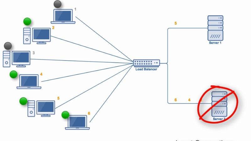 Comparing Load Balancing Algorithms
