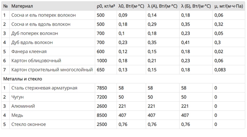 Таблица коэффициентов теплопроводности дерева, металлов и стекла