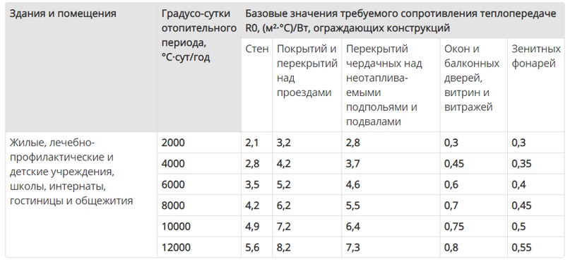 Нормативы сопротивления теплопередачи