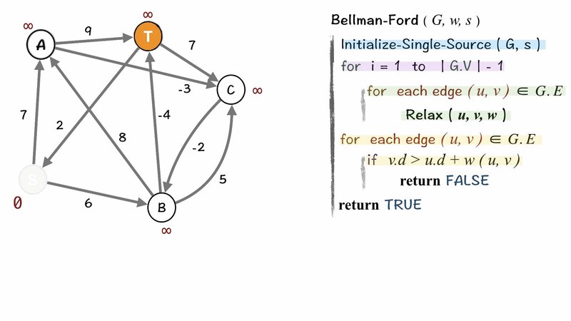 Graph Bellman-Ford Shortest Path