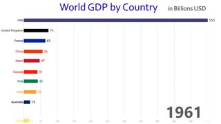 Top 10 Countries with the Most GDP from 1960 to 2017