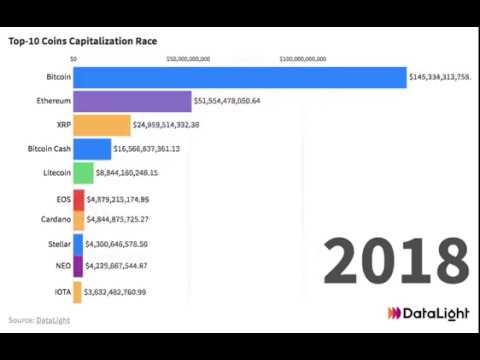 Top-10 Coins Capitalization Race
