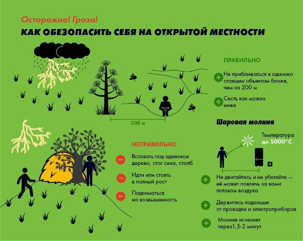 Про грозу наглядно. Берегите себя.