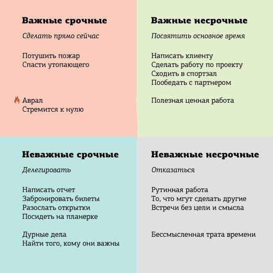А Вы используете матрицу Эйзенхауэра Главная идея матрицы Эйзенхауэра заключается в том, чтобы научиться отличать срочные дела от важных, а также отбросить занятия, выполнение которых не