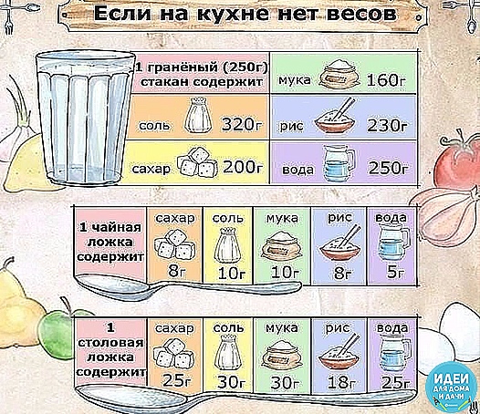 время заготовок на зиму начинается! чтобы получить столовый уксус из 70%-ной уксусной кислоты, нужно соблюсти следующие пропорции: 9%-ный уксус — 1 ложка кислоты на 7 ложек воды; 6%-ный уксус —