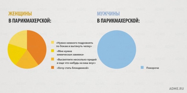 10 отличий мужчин и женщин в инфографике Оказывается, что мужчина и женщина не такие уж похожие существа. Отличия между ними не заканчиваются на уровне анатомии. Куда большая разница проявляется