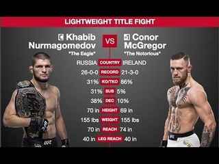 Khabib Nurmagomedov vs Conor McGregor