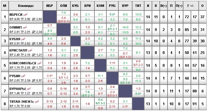 непрофессиональная хоккейная лига чувашии. нпхл чувашии дивизион. нпхл чувашии расписание. ночная хоккейная лига в чувашии. нпхл чувашии.