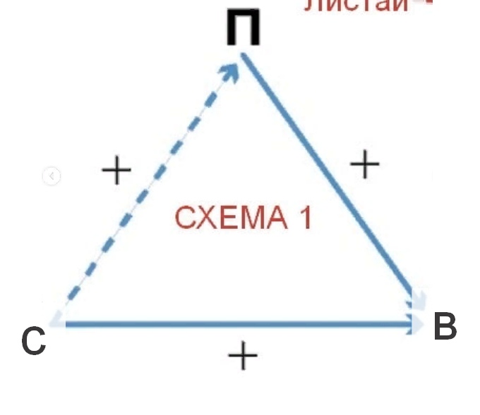 Схема 1: положительное отношение слушателей и пропагандиста к взгляду порождает положительное отношение слушателей к пропагандисту