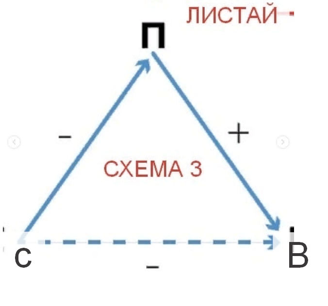Схема 3: отрицательное отношение слушателей к пропагандисту порождает отрицательное отношение к его взглядам
