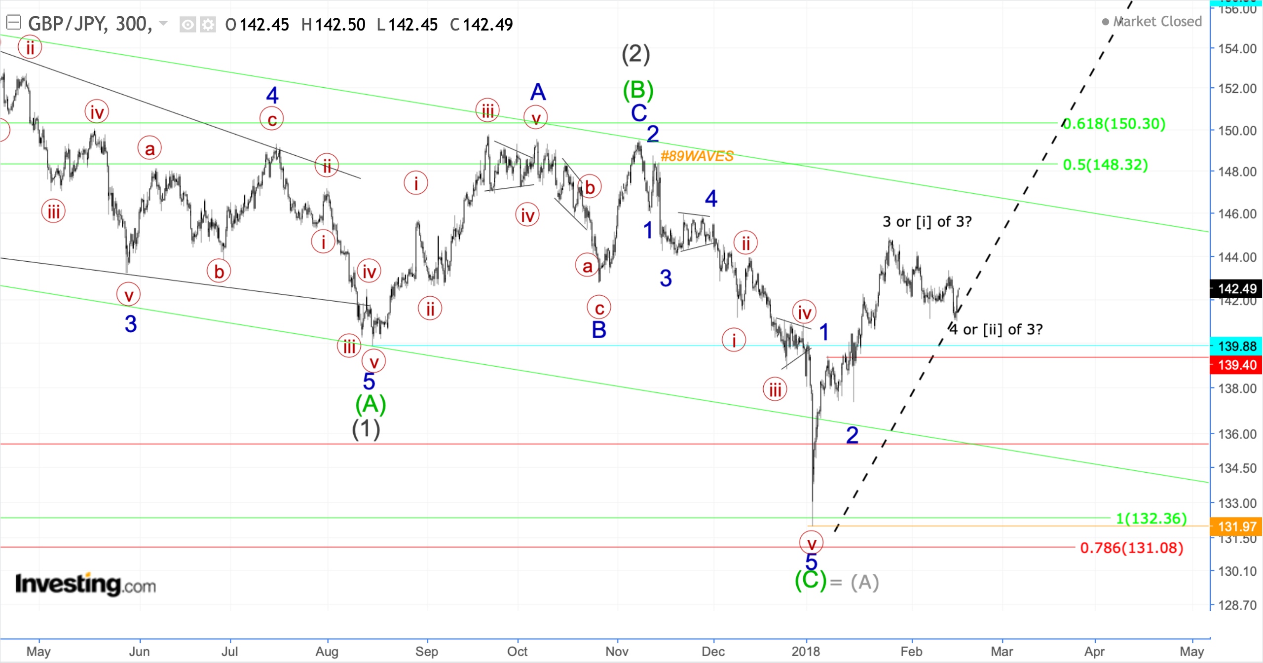 Волновой анализ NZD/USD, AUD/USD, GBP/JPY, нефти Brent + хронология и разметка DXY.