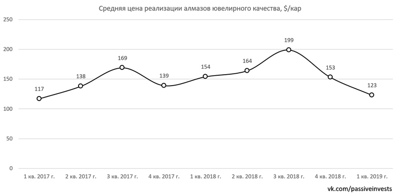 Алроса — выбор подписчиков