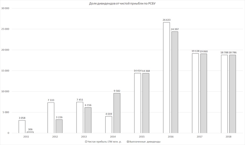 ВСМПО-АВИСМА. 100% от чистой прибыли.