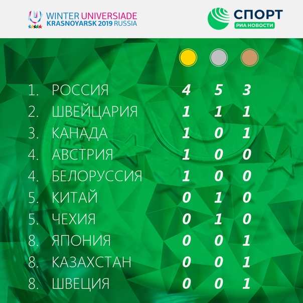 Сборная России уверенно лидирует в медальном зачете Универсиады-2019 #Krasnoyarsk2019 #RealWinter #Универсиада2019