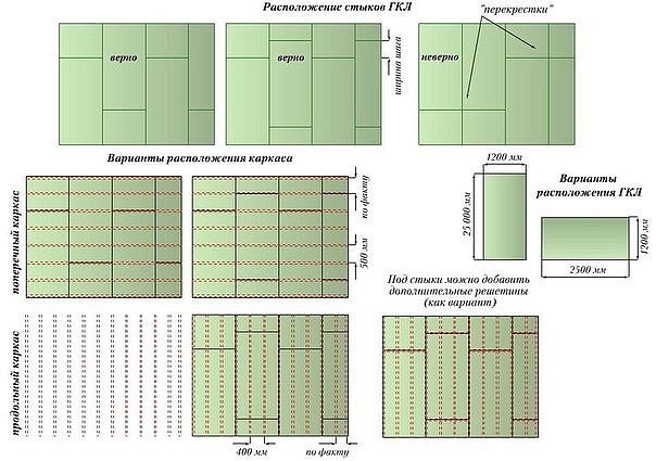 Несколько схем по работе с гипсокартоном