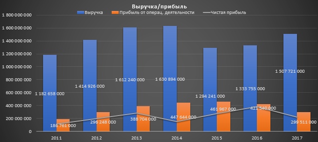 ВСМПО-АВИСМА. Часть 2. Финансовые результаты.
