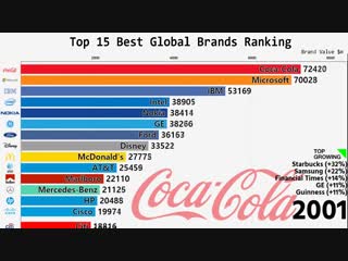 Top 15 Best Global Brands Ranking (2000-2018)