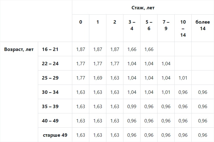 Самый маленький коэффициент осаго