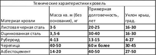 Двухскатная крыша своими руками