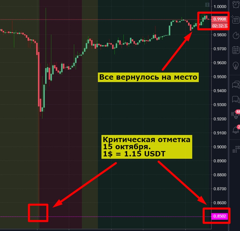 Биткоин. Быстрая аналитика. Основные моменты от 31.10.2018