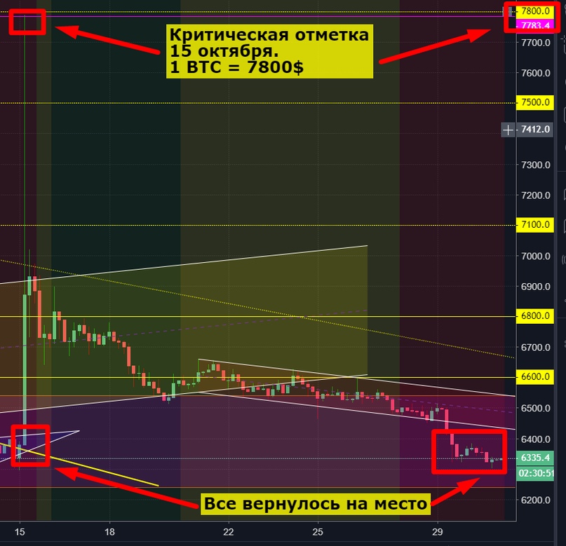 Биткоин. Быстрая аналитика. Основные моменты от 31.10.2018