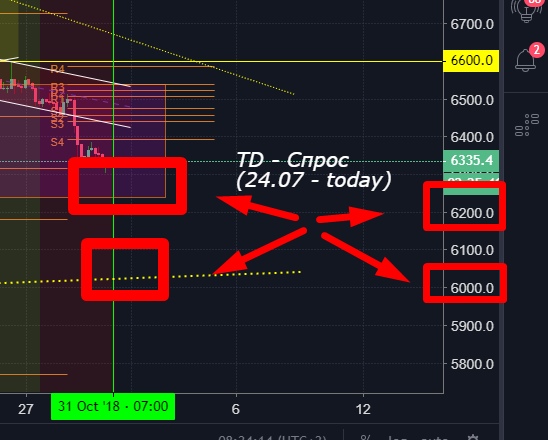 Биткоин. Быстрая аналитика. Основные моменты от 31.10.2018