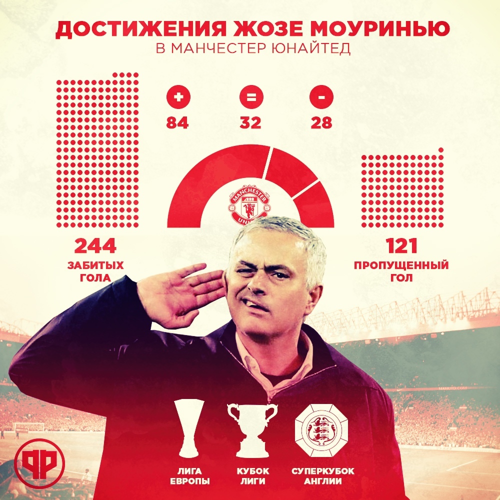 Достижения