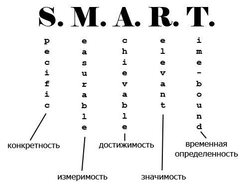 Как ставить умные (S.M.A.R.T.) цели У каждого серьезного спортсмена, как и у каждой крупной компании, есть четкие цели. Но в мире малого бизнеса они есть не у всех. Типичная цель многих