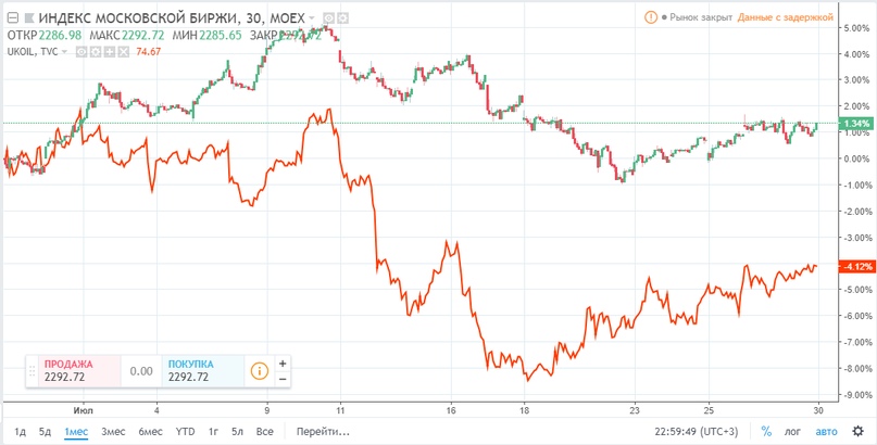 Неделю мы начинаем c боковика по индексу и чуть отросшей нефти, также эта неделя открывает новый месяц