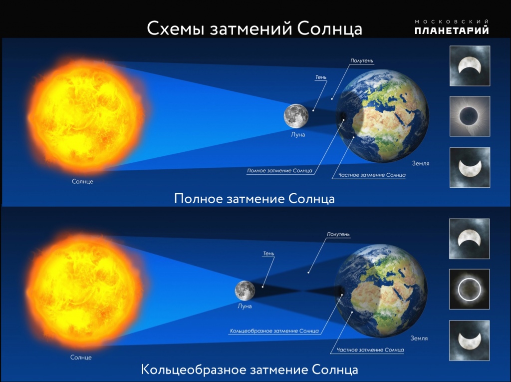 Суть солнечного затмения 11 августа 2018: почему происходит затмение Солнца