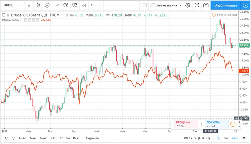 Рынок на текущей неделе. Индекс Мосбиржи корректируется вслед за нефтью