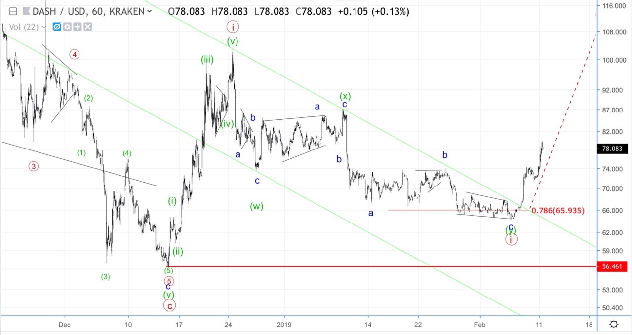 Волновой анализ S&P500, USD/CAD, DASH.
