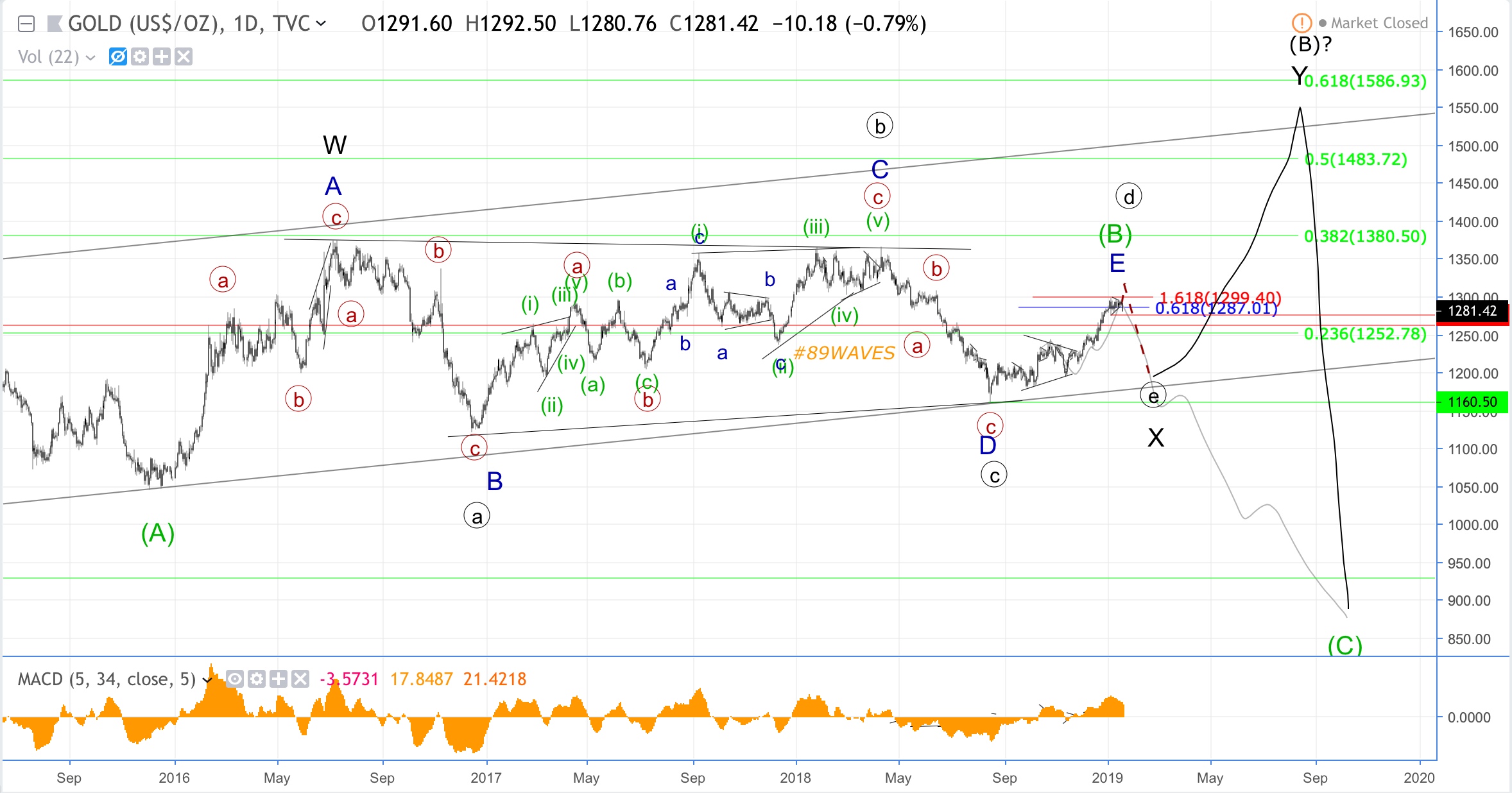 Золото, S&P500, USD/CAD.